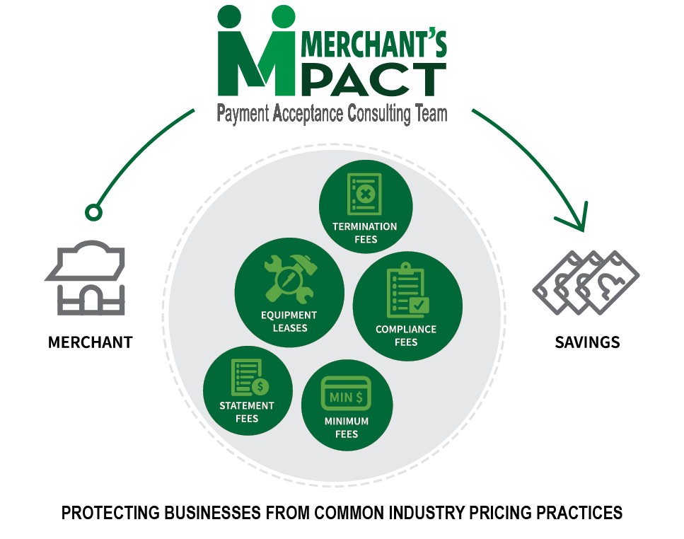 diagram showing merchant and process to savings